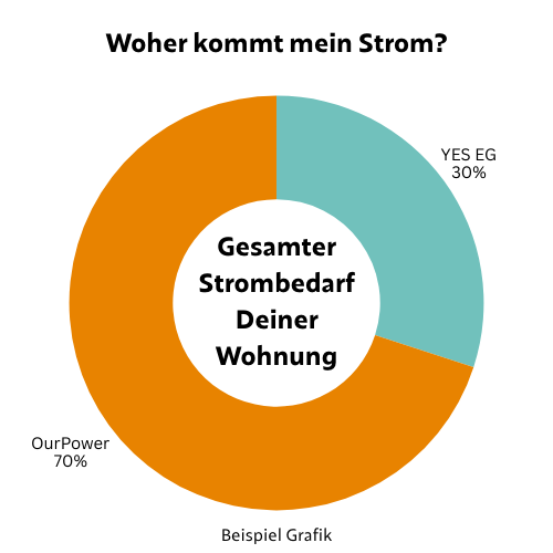 Dein gesamter Strombedarf (Beispiel)